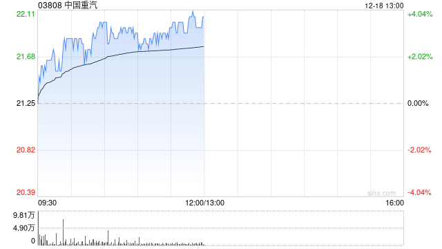 中國重汽早盤漲超3% 高盛預計明年行業周期將迎來拐點