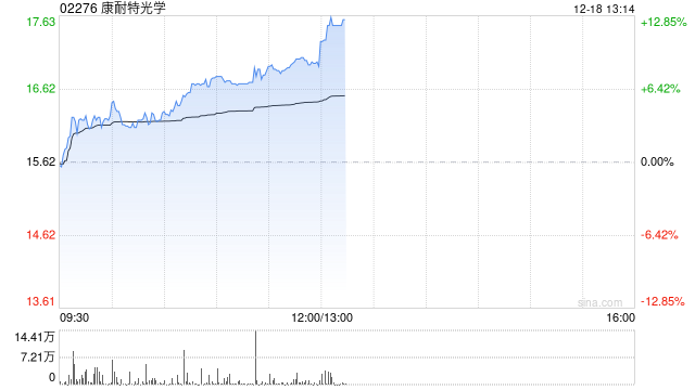 康耐特光學盤中漲逾7%再創新高 機構稱眼鏡是端側AI最佳載體