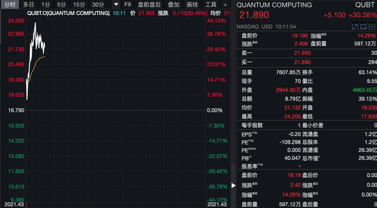 深夜！美股量子科技股，漲瘋了！
