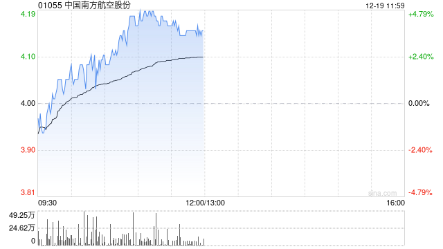 航空股早盤逆勢走高 南方航空漲近5%中國國航漲近4%