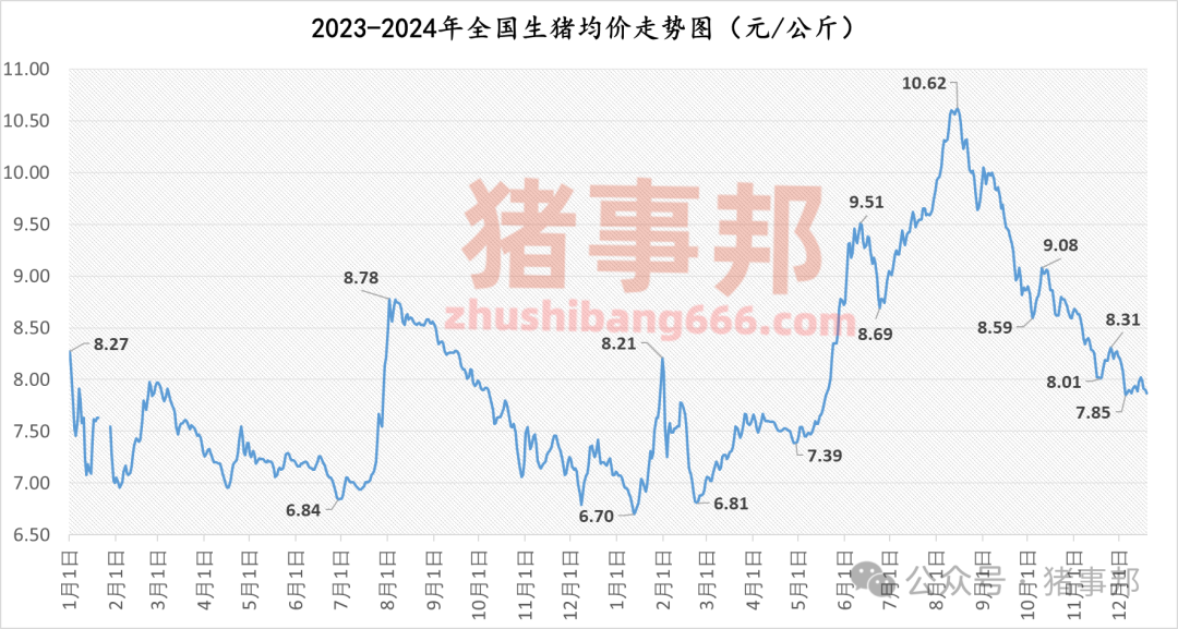 12月19日豬價(jià)匯總（情緒偏差，均價(jià)跌4天！）
