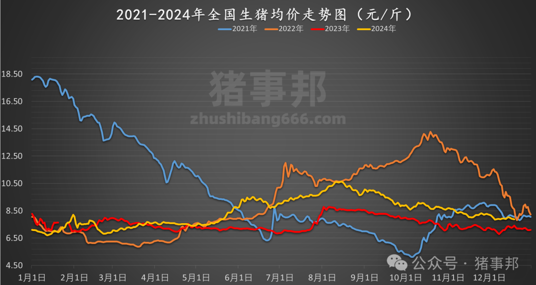 12月19日豬價(jià)匯總（情緒偏差，均價(jià)跌4天！）