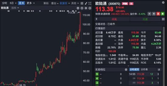 中興通訊，歷史首次，單日成交超200億！A股三行業，獲超百億資金抄底！