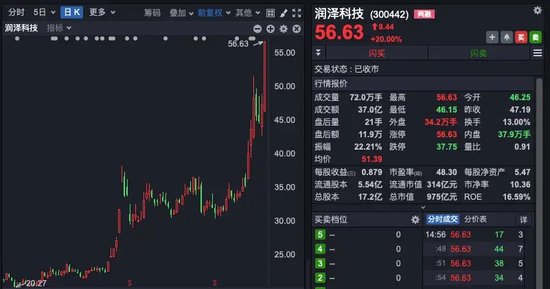 中興通訊，歷史首次，單日成交超200億！A股三行業，獲超百億資金抄底！
