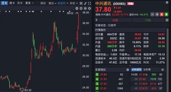 中興通訊，歷史首次，單日成交超200億！A股三行業，獲超百億資金抄底！