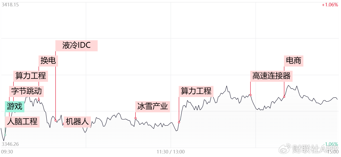 【每日收評(píng)】市場(chǎng)延續(xù)分化整理，算力硬件方向再迎全線爆發(fā)