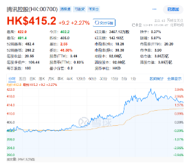 “股王”大消息！被曝牽手蘋果，騰訊控股異動拉漲近4%，港股互聯網ETF（513770）逆轉收平