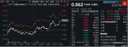 “股王”大消息！被曝牽手蘋果，騰訊控股異動拉漲近4%，港股互聯網ETF（513770）逆轉收平