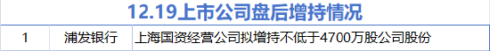 12月19日增減持匯總：浦發銀行擬增持 中國黃金等10股擬減持（表）