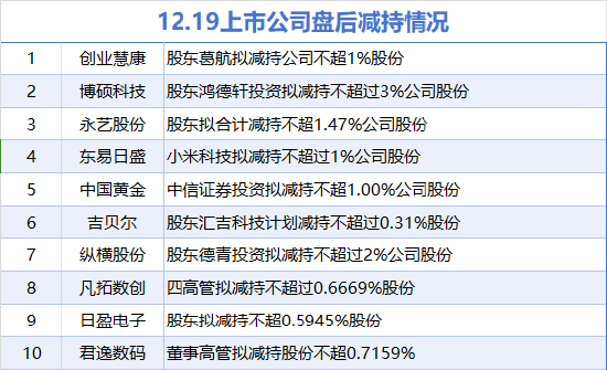 12月19日增減持匯總：浦發銀行擬增持 中國黃金等10股擬減持（表）