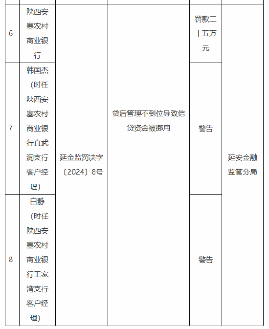 陜西安塞農村商業銀行被罰25萬元：因貸后管理不到位導致信貸資金被挪用