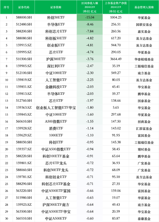 最不受歡迎ETF：12月19日華夏科創50ETF遭凈贖回15.04億元，國聯安半導體ETF遭凈贖回8.46億元