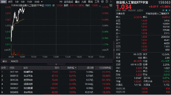 算力硬件股反復活躍！銳捷網絡大漲超9%，創業板人工智能ETF華寶（159363）續漲1%上探新高！