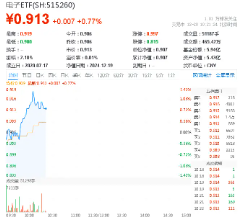 三大因素驅動，半導體繼續狂飆！主力資金持續狂涌，電子ETF（515260）盤中漲逾1.3%，沖擊日線3連陽！