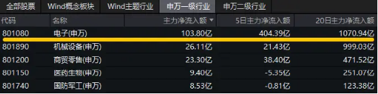 三大因素驅動，半導體繼續狂飆！主力資金持續狂涌，電子ETF（515260）盤中漲逾1.3%，沖擊日線3連陽！
