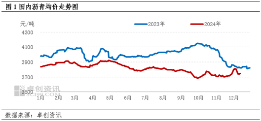 卓創(chuàng)資訊：供應(yīng)偏緊仍有支撐 瀝青現(xiàn)貨價(jià)格走勢穩(wěn)健