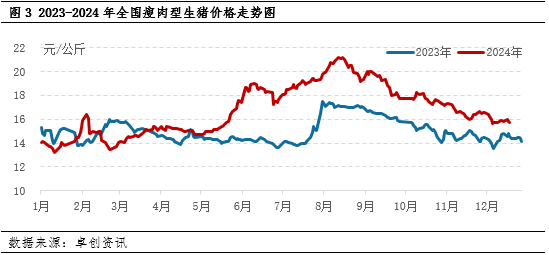 生豬：2024年產能恢復 2025年上半年供應端或壓制豬價