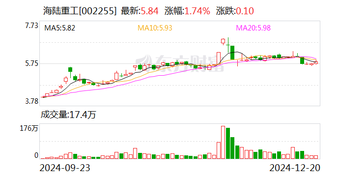 海陸重工：擬1億元轉讓金川新能源40%股權