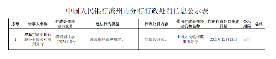 威海市商業銀行濱州分行被罰40萬元：因違反賬戶管理規定