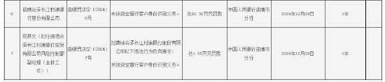 曲靖會澤長江村鎮銀行被罰20.36萬元：因未按規定履行客戶身份識別義務