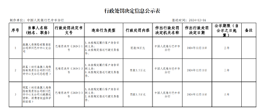 泰康人壽四川巴中中心支公司被罰50萬元：因未按規定履行客戶身份識別義務 未按規定報送可疑交易報告