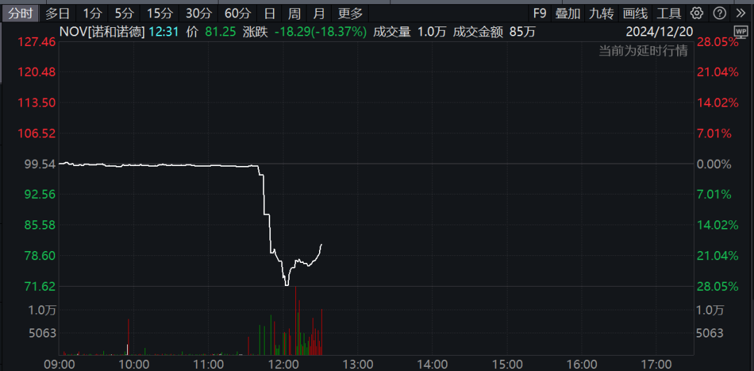 深夜，巨頭爆雷！股價暴跌！