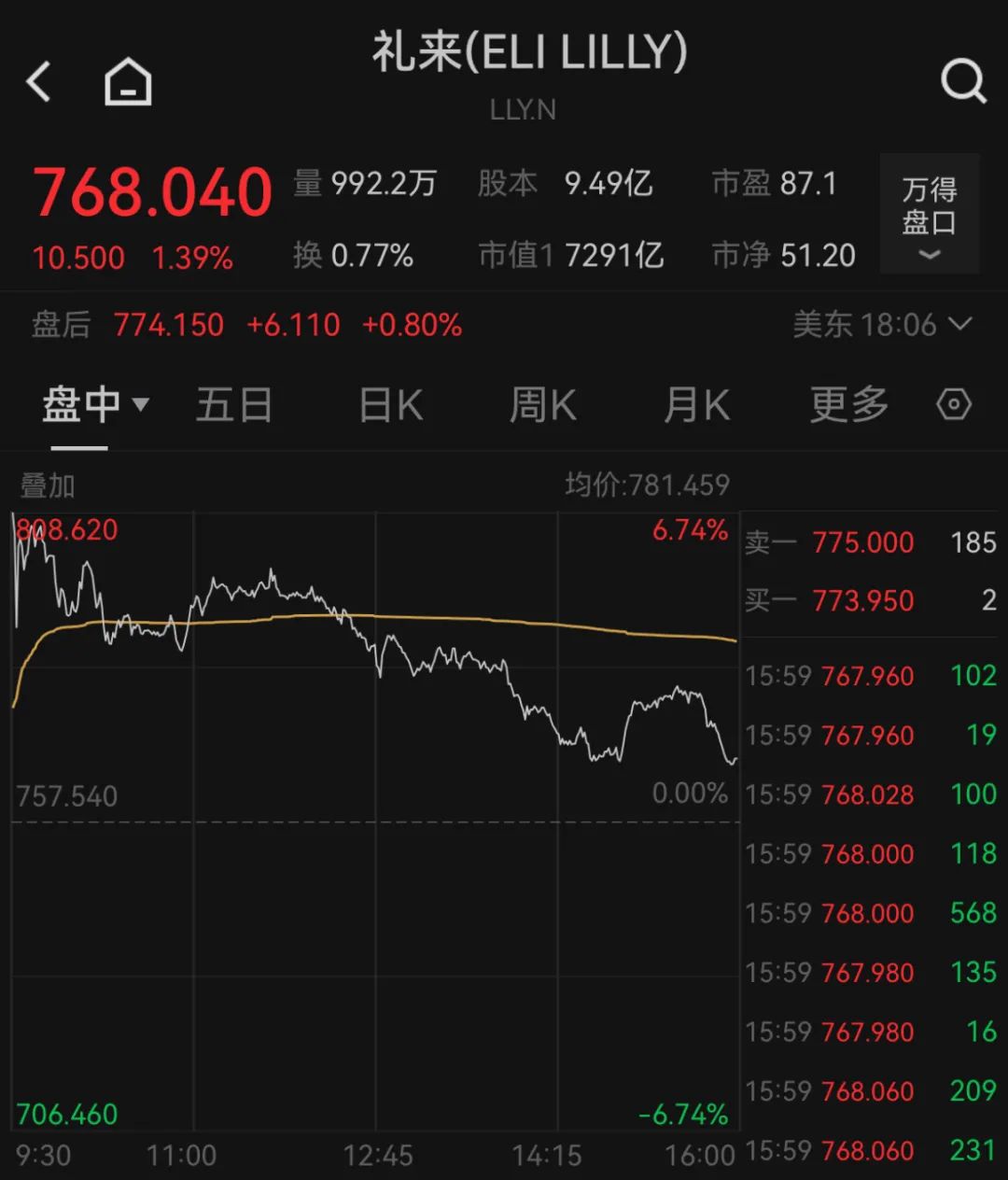 深夜，巨頭跳水：諾和諾德大跌近18%