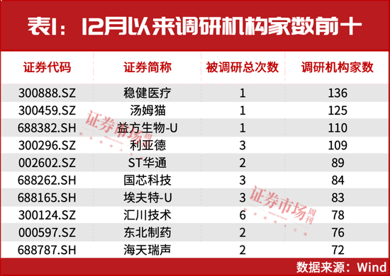 新情況！機構都“認準了”這兩大主線，加倉股同步出爐！