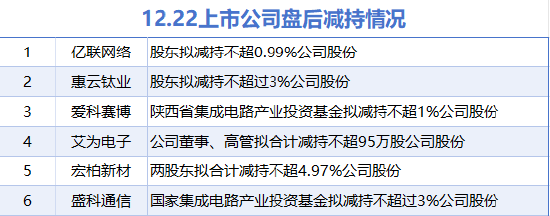 12月22日增減持匯總：億聯網絡等6股擬減持（表）