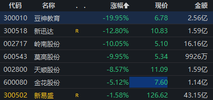 涉嫌信披違規(guī)被立案，豆神教育一字跌停！公司回應(yīng)