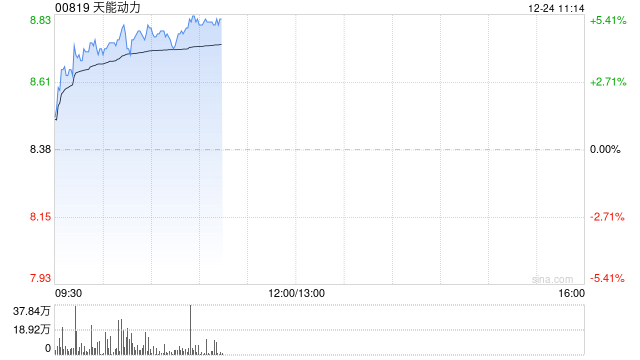 天能動力早盤漲超4% 機構看好公司海外市場增長潛力