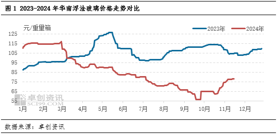 卓創資訊：供需承壓，華南玻璃漲勢放緩