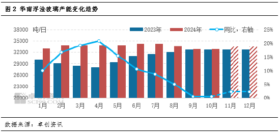 卓創資訊：供需承壓，華南玻璃漲勢放緩