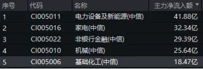 資金持續加碼，化工ETF（516020）盤中上探1.3%！機構：化工行業景氣反轉或已不遠