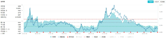 資金持續加碼，化工ETF（516020）盤中上探1.3%！機構：化工行業景氣反轉或已不遠