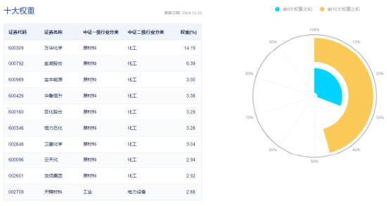 資金持續加碼，化工ETF（516020）盤中上探1.3%！機構：化工行業景氣反轉或已不遠