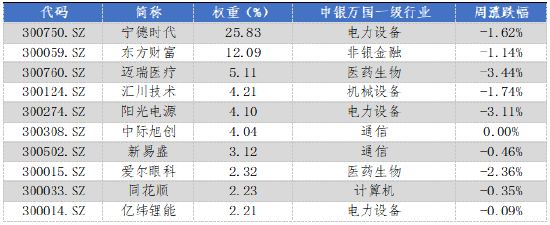 華安基金：上周市場(chǎng)震蕩，創(chuàng)業(yè)板50指數(shù)跌1.04%