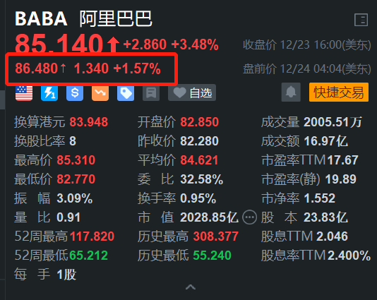 阿里巴巴盤前漲1.6% 螞蟻集團再變陣 加快創新支付產品發展