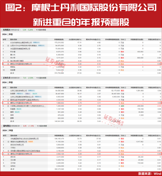 “大摩”持續加倉！這些年報預增股正在被機構搶籌！