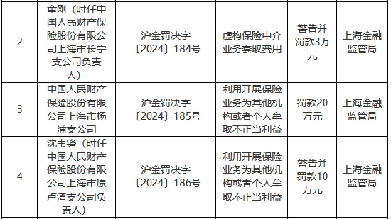 人保財險上海市楊浦支公司被罰20萬元：利用開展保險業務為其他機構或者個人牟取不正當利益