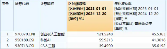 算力概念股反彈，光環(huán)新網(wǎng)漲超6%，創(chuàng)業(yè)板人工智能ETF華寶（159363）持續(xù)溢價，資金實時凈申購1700萬份！