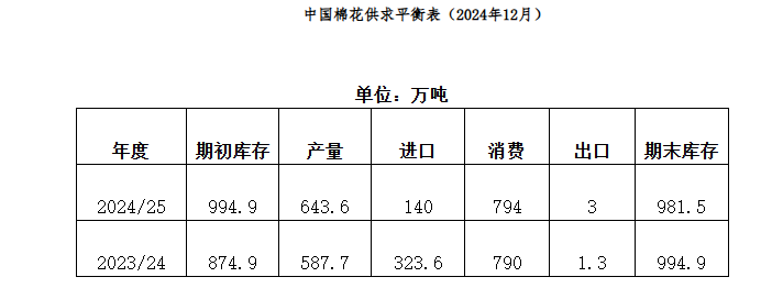 國內棉花供應寬松 紡織需求有所轉弱