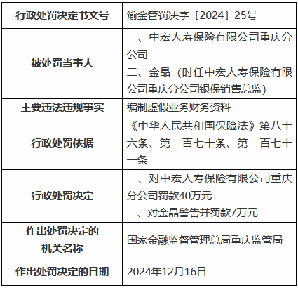 中宏人壽重慶分公司因編制虛假業務財務資料被罰40萬元