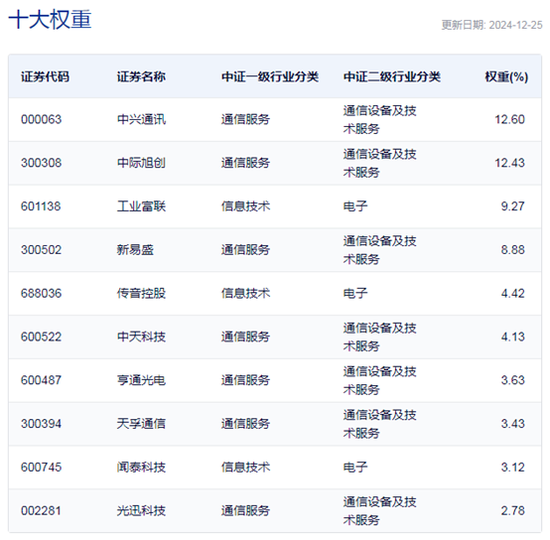 行業(yè)ETF風(fēng)向標(biāo)丨光通信表現(xiàn)強勢，通信ETF半日漲超4%