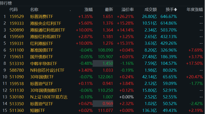 溢價26%、換手647%！年內新基熱度飆升，多只ETF呈高溢價