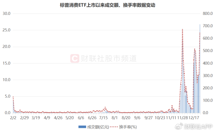 溢價26%、換手647%！年內新基熱度飆升，多只ETF呈高溢價