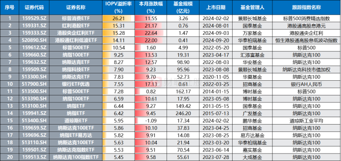 溢價26%、換手647%！年內新基熱度飆升，多只ETF呈高溢價