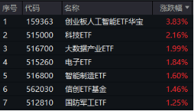 沸騰！全民迎接AI+大時代！創業板人工智能ETF華寶（159363）猛拉3.83%，霸居全市場ETF漲幅榜前十