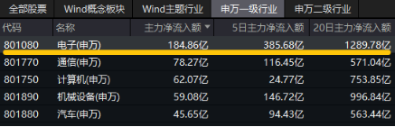 沸騰！全民迎接AI+大時代！創業板人工智能ETF華寶（159363）猛拉3.83%，霸居全市場ETF漲幅榜前十