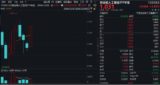 沸騰！全民迎接AI+大時代！創業板人工智能ETF華寶（159363）猛拉3.83%，霸居全市場ETF漲幅榜前十